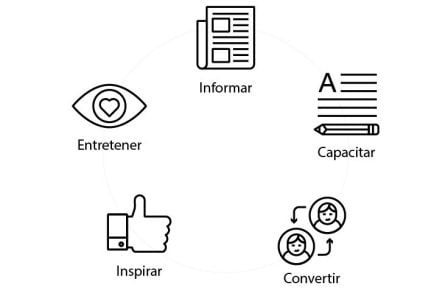 formatos de marketing de contenidos cuáles son wearecontent