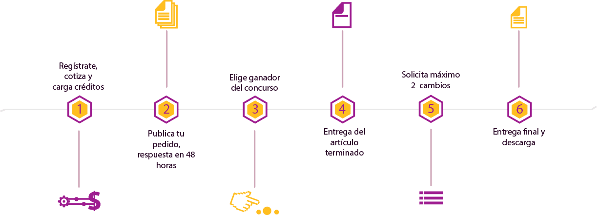 Cómo funciona WeAreContent texto premium clientes