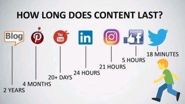 Consumo de contenido en redes sociales y Blog