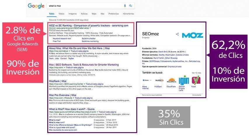 ¿CUÁL ES EL CTR DE ADWORDS ? ¡CONOCELO YA MISMO!