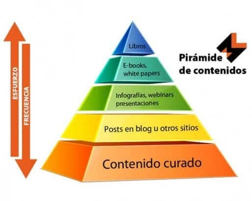 Pirámides del marketing de contenidos: ¿cuáles son? | WeAreContent