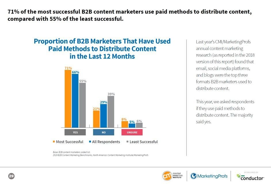 La importancia en la distribución paga para el content marketing