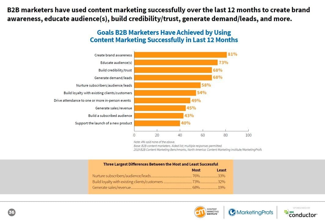 Variables que mejora el marketing de contenidos