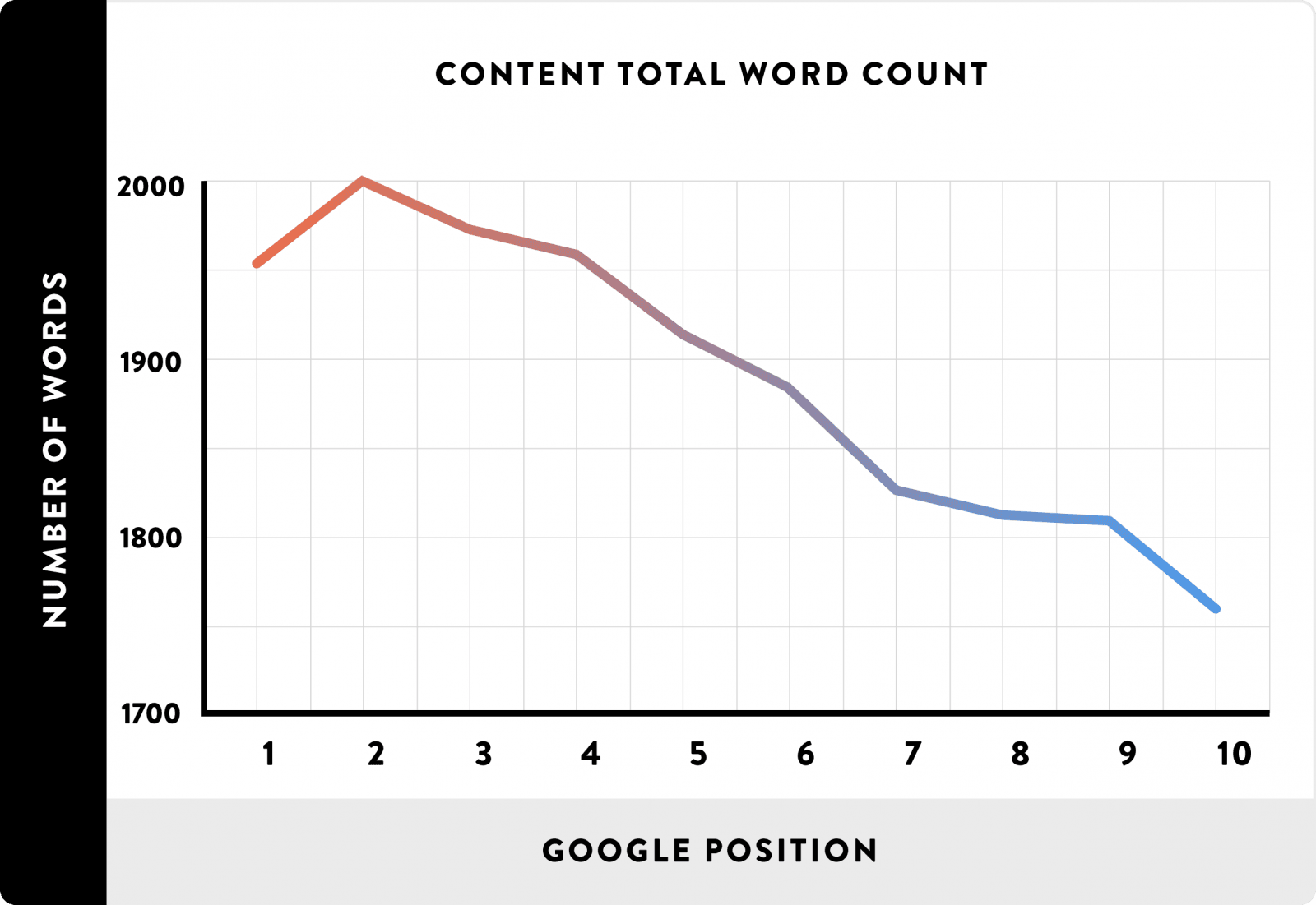 Posición en Google vs el Número de palabras