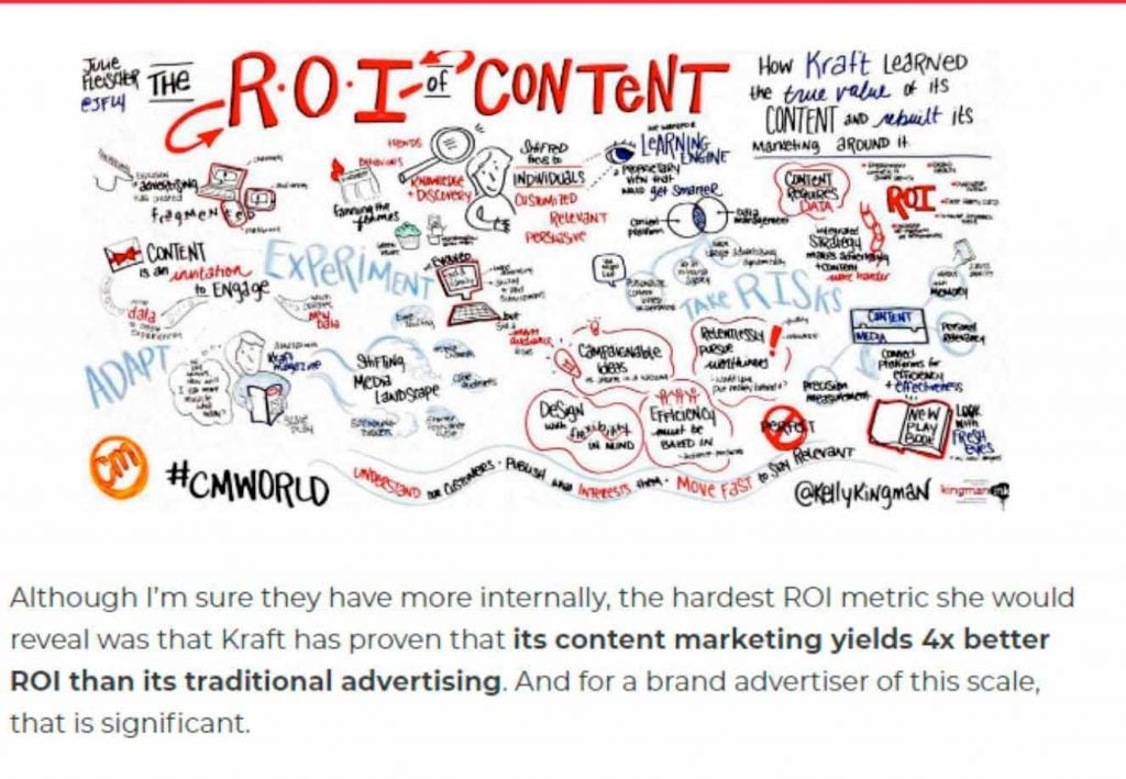 ROI del content marketing