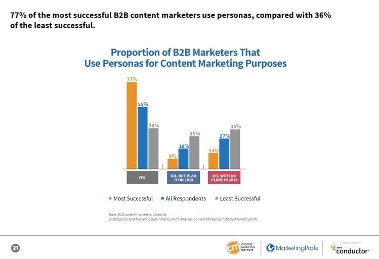El uso de los buyer personas para el content marketing El content Marketing en el 2019