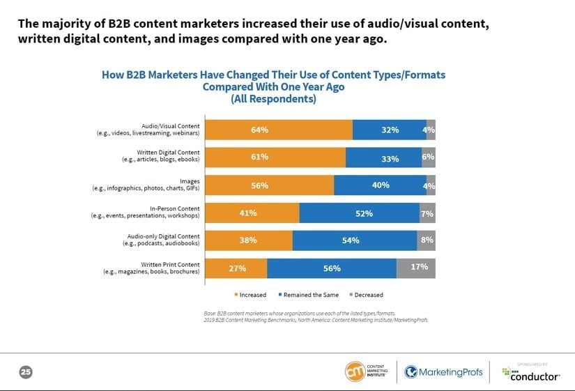 Incremento en la inversión de contenidos por formatos El content Marketing en el 2019