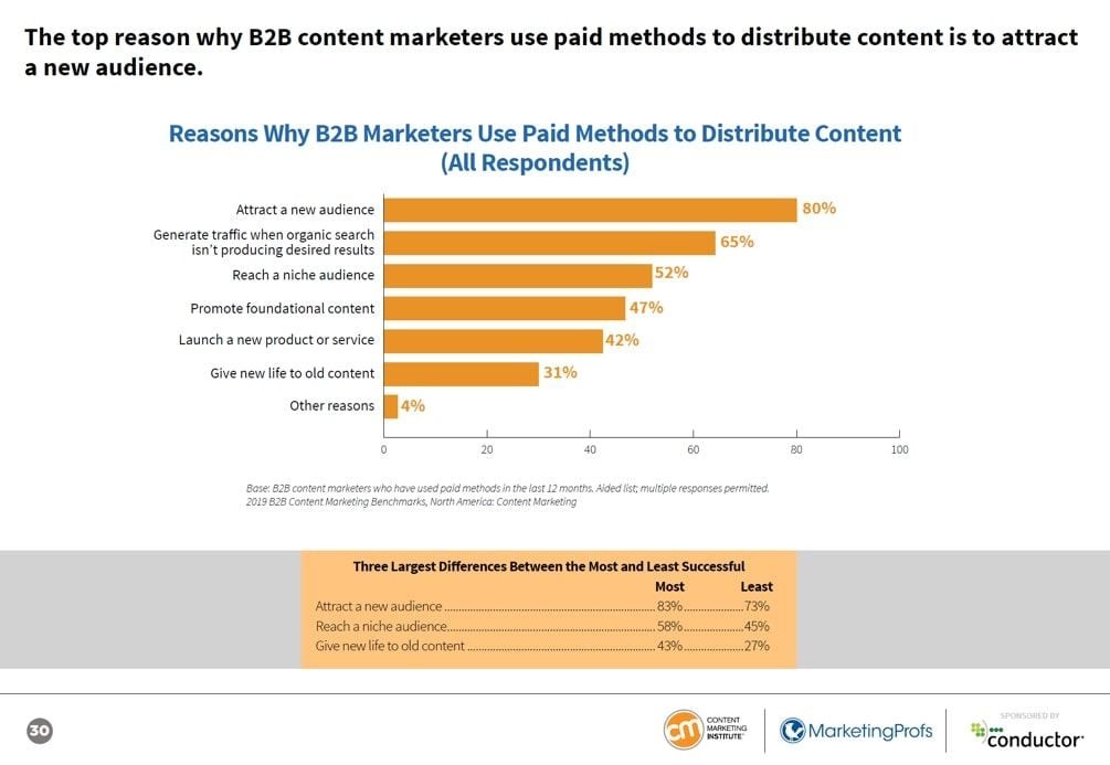 Razones por las cuales se utiliza distribución paga en content marketing