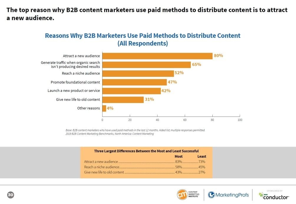Razones por las cuales se utiliza distribución paga en content marketing Razones por las cuales se utiliza distribución paga en content marketing