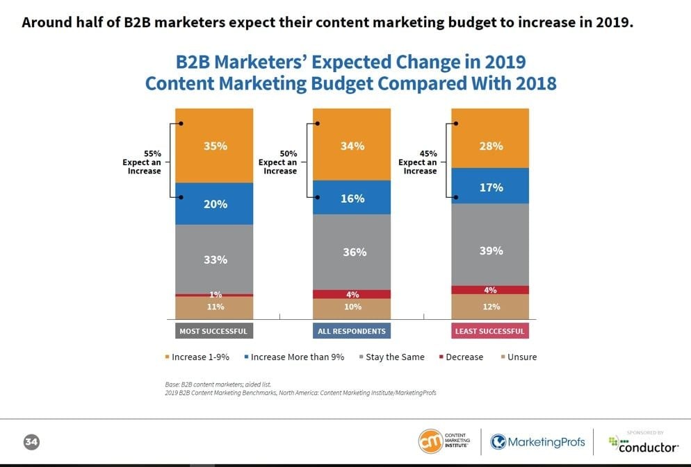 Incremento en la inversión del content marketing Incremento en la inversión del content marketing