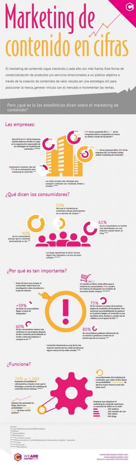 Efectividad del Content Marketing | WeAreContent