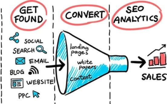 Qué son el Lead Nurturing y Lead Scoring