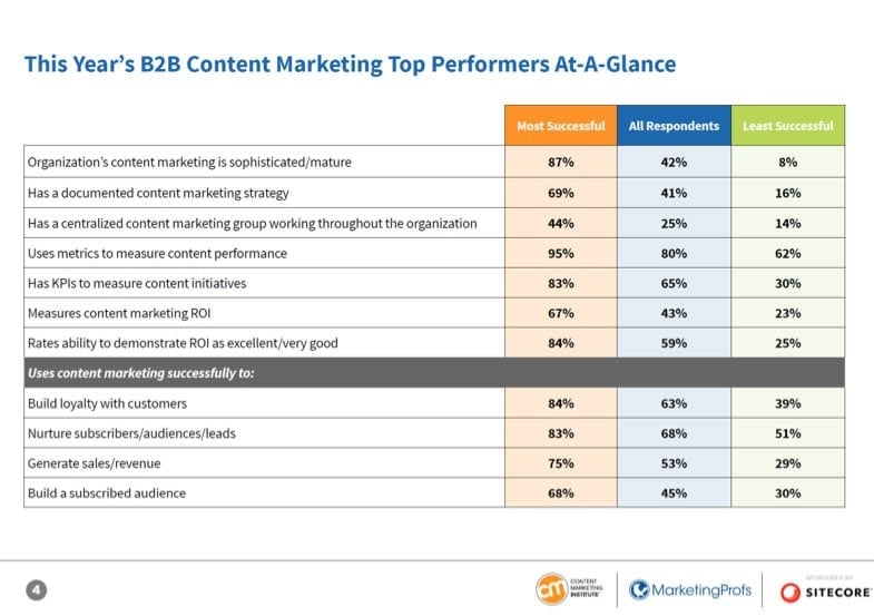 Algunas métricas del estudio de content marketing del 2020