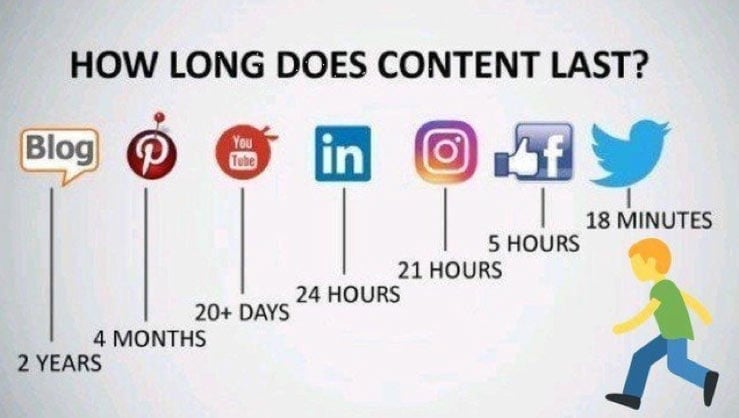 how long does content last