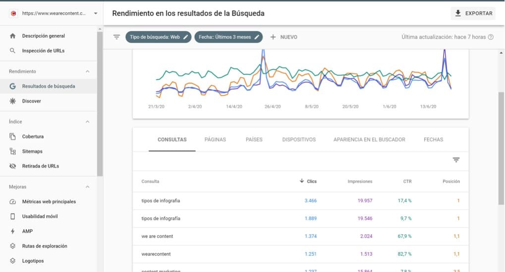 ¿Cómo aparecer primero en Google?3