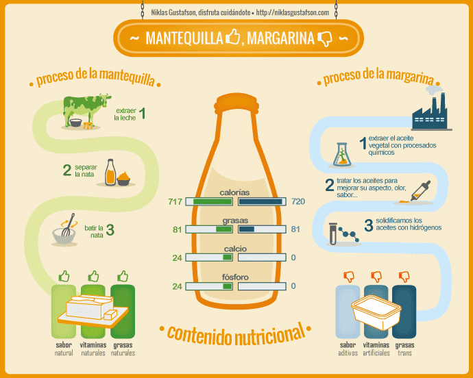 mantequilla vs margarina