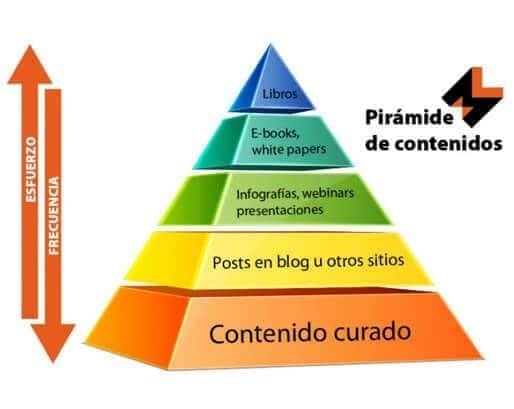 Pirámide de contenidos Pirámide de contenidos